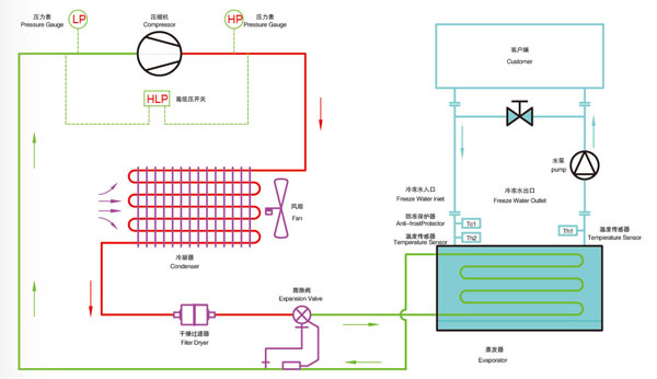 風(fēng)冷式冷水機(jī)原理圖 風(fēng)冷式冷水機(jī)原理圖